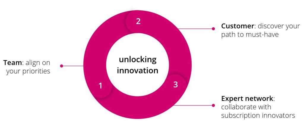 Showing the cycle of innovation